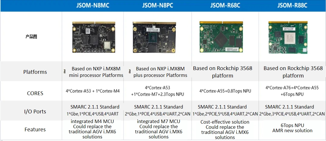 JWIPC JSOM Series SOM Die JWIPC jr. stellt starke roboterlösungen für die boston-steuerung und slam-